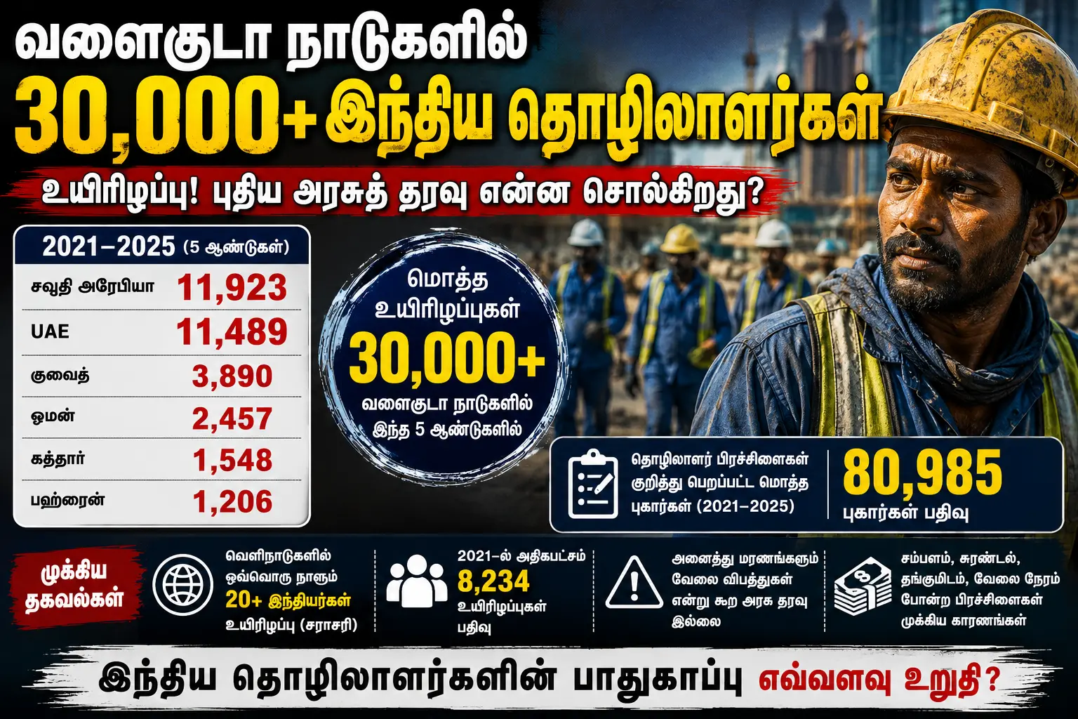 வளைகுடா நாடுகளில் இந்திய தொழிலாளர்கள்: புதிய அரசுத் தரவு சொல்வது என்ன?