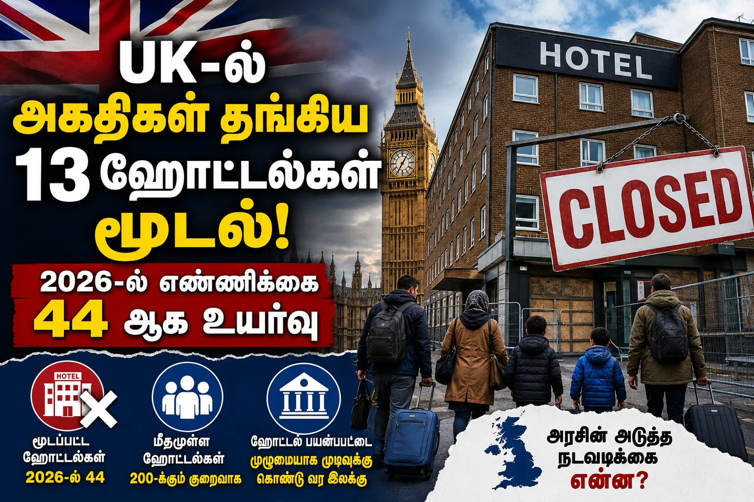 UK-ல் அகதிகள் தங்கிய 13 ஹோட்டல்கள் மூடல்: 2026-ல் எண்ணிக்கை 44 ஆக உயர்வு